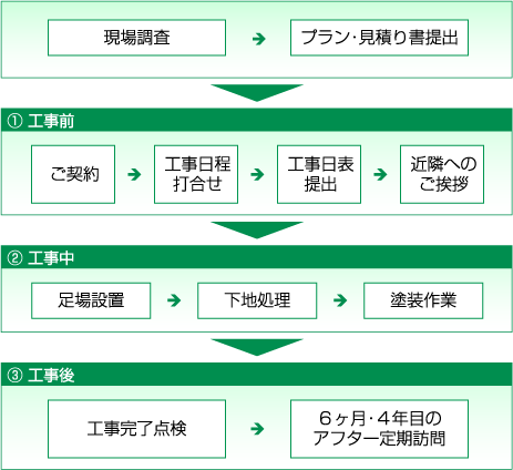 外壁塗り替えの工程表