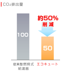 co2排出量