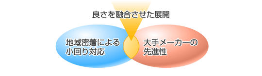 地域密着による小回り対応と大手企業の先進性を融合