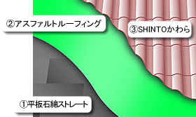 屋根かわらSカバー工法のポイント