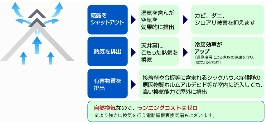 屋根裏換気の効果