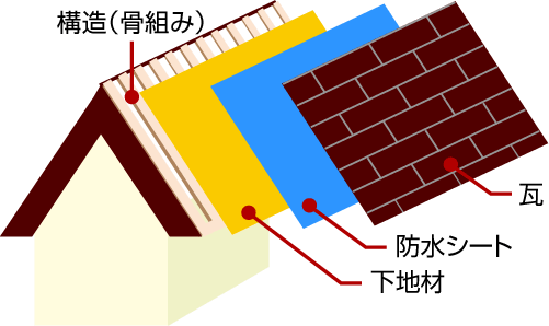 図：屋根の構造